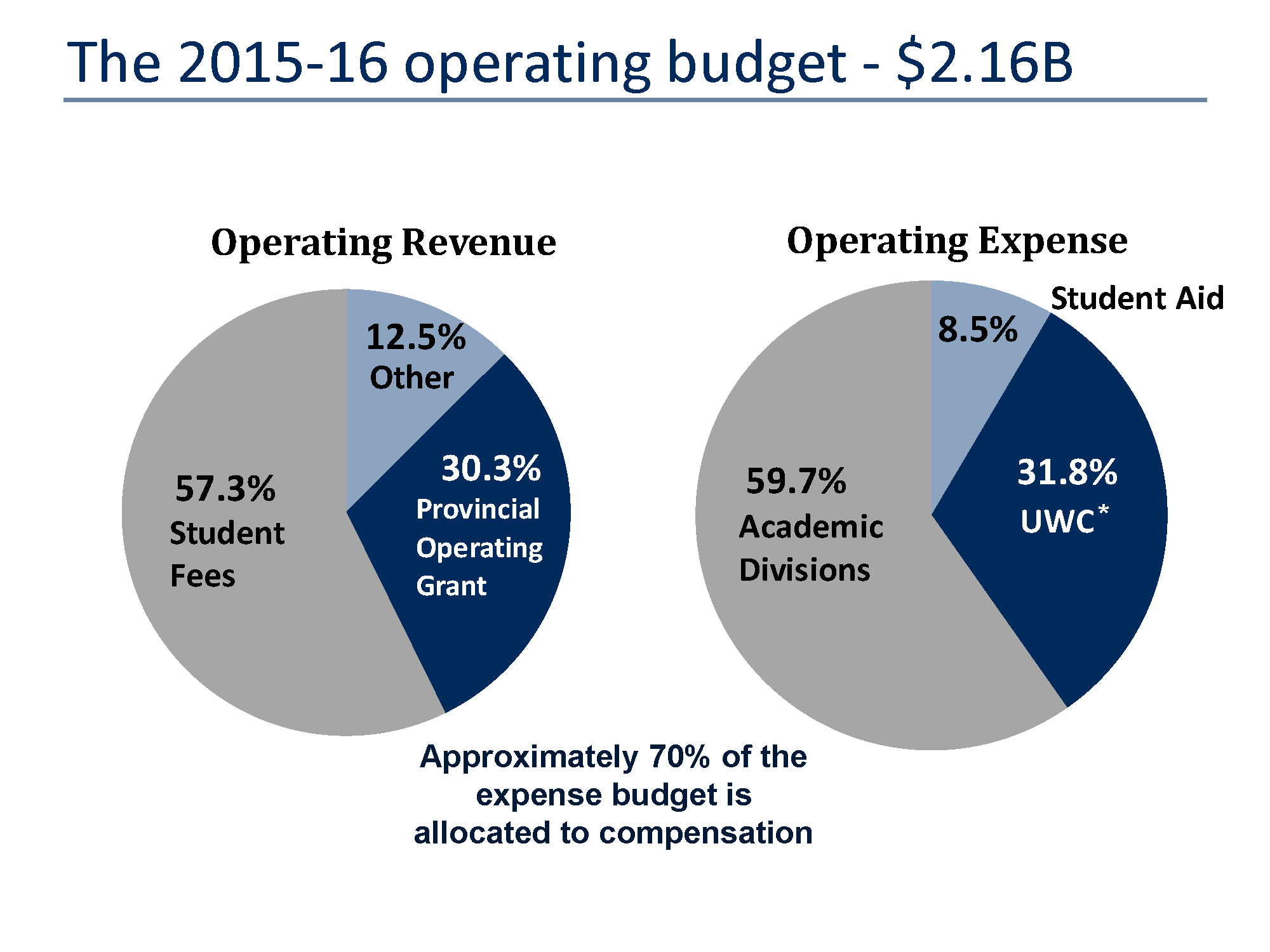 2015-16 Operating Budget $2.1B